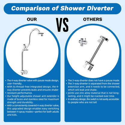 Chrome Fixed Shower Head Combo – 13'' High Pressure Rainfall, 10-Mode Handheld, 4-Way Diverter, cUPC Certified